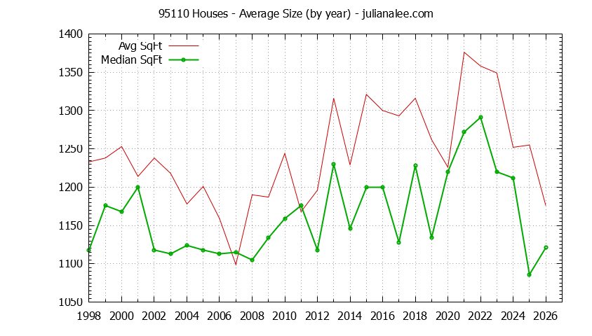 Graph of the Yearly Average Size of 95110 Houses Sold - 95110 Real Estate Trends