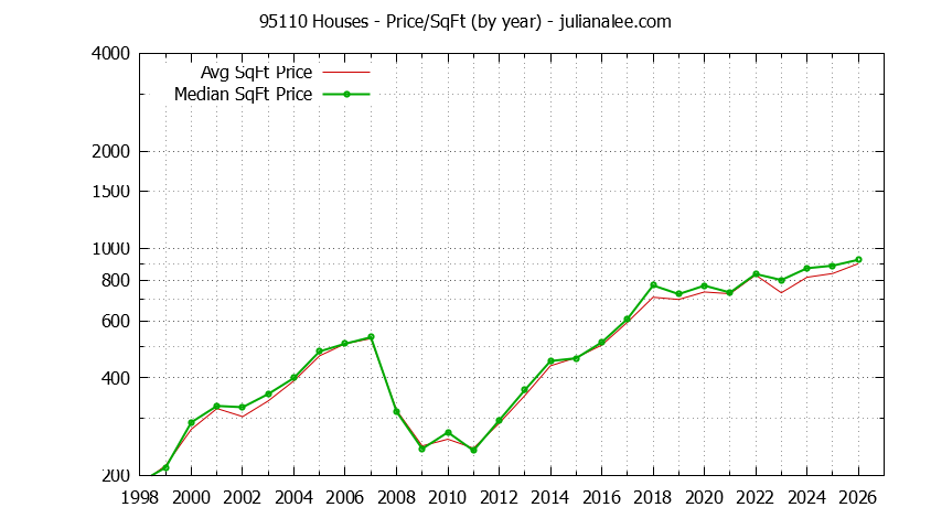 Graph of the Yearly Average Price Per Square Foot for 95110 Houses - 95110 Real Estate Trends