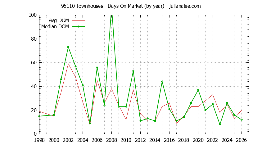 Graph of the Yearly Average Days On Market for 95110 Townhouses - 95110 Real Estate Trends