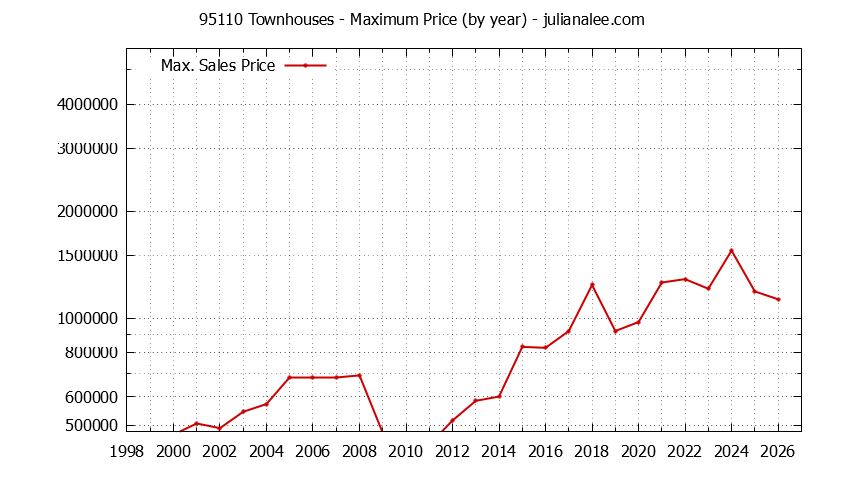 Graph of the Yearly Maximum Price of 95110 Townhouses - 95110 Real Estate Trends