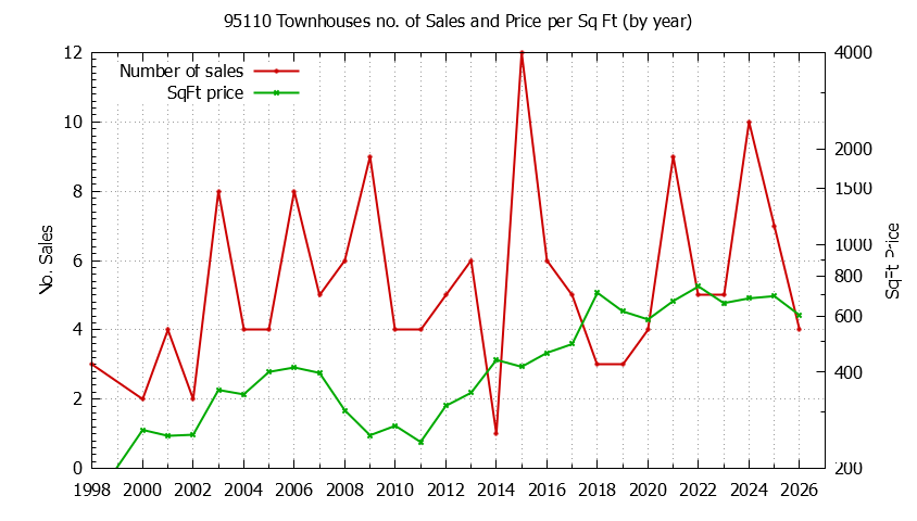 Graph of the Yearly Number of 95110 Townhouses Sold - 95110 Real Estate Trends