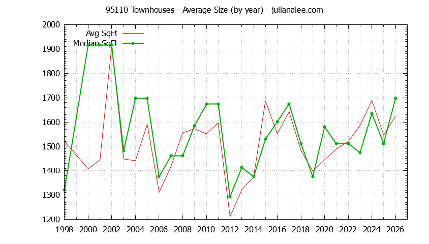 Graph of the Yearly Average Size of 95110 Townhouses Sold - 95110 Real Estate Trends