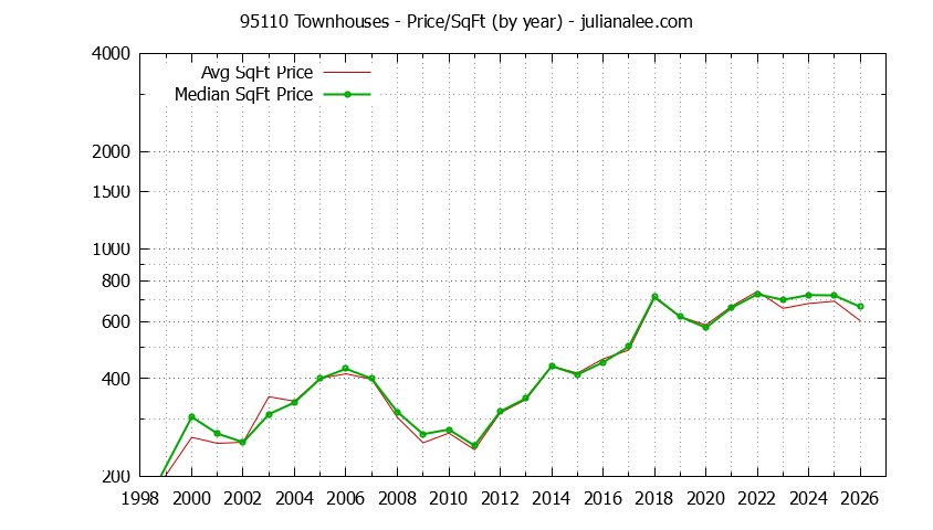 Graph of the Yearly Average Price Per Square Foot for 95110 Townhouses - 95110 Real Estate Trends