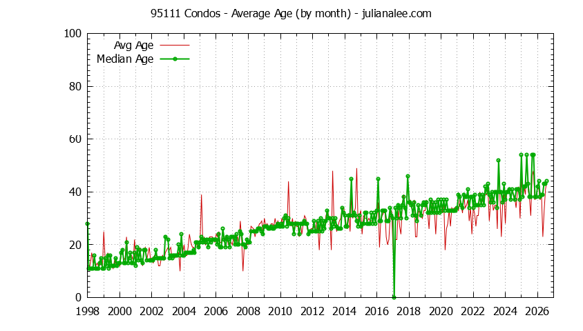 Graph of the Monthly Average Age of 95111 Condos Sold - 95111 Real Estate Trends