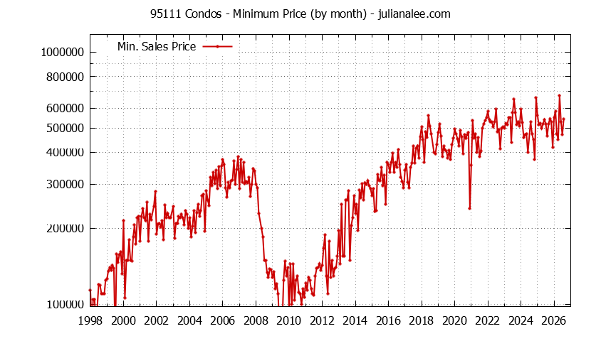 Graph of the Monthly Minimum Price of 95111 Condos - 95111 Real Estate Trends