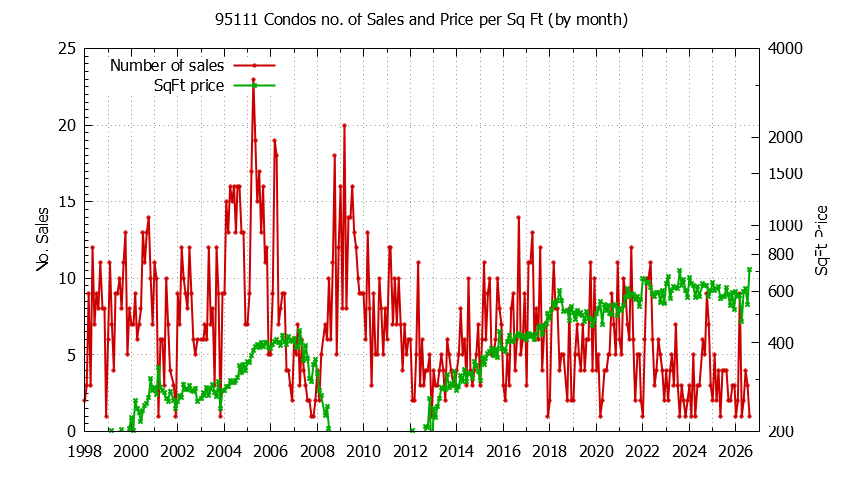 Graph of the Monthly Number of 95111 Condos Sold - 95111 Real Estate Trends