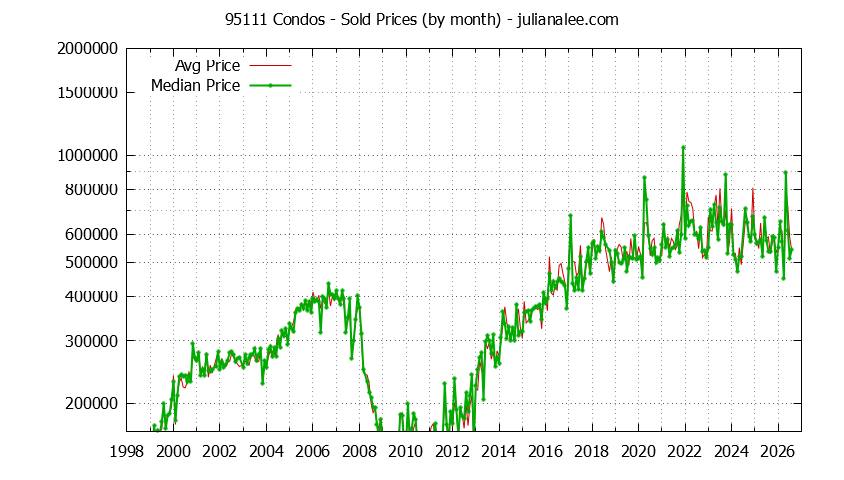 Graph of the Monthly Median and Average 95111 Home Prices for Condos - 95111 Real Estate Trends