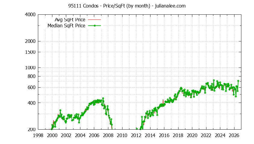 Graph of the Monthly Average Price Per Square Foot for 95111 Condos - 95111 Real Estate Trends