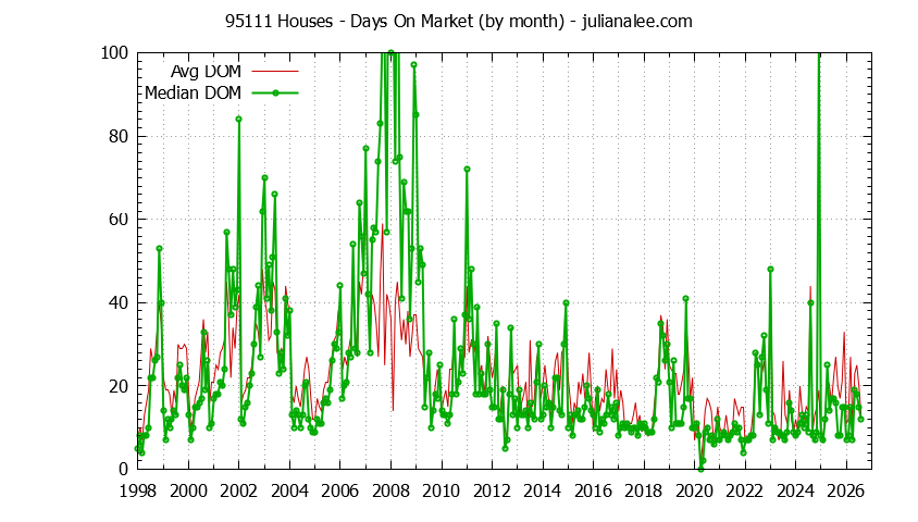 Graph of the Monthly Average Days On Market for 95111 Houses - 95111 Real Estate Trends