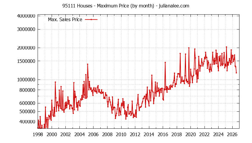 Graph of the Monthly Maximum Price of 95111 Houses - 95111 Real Estate Trends
