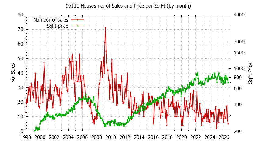 Graph of the Monthly Number of 95111 Houses Sold - 95111 Real Estate Trends