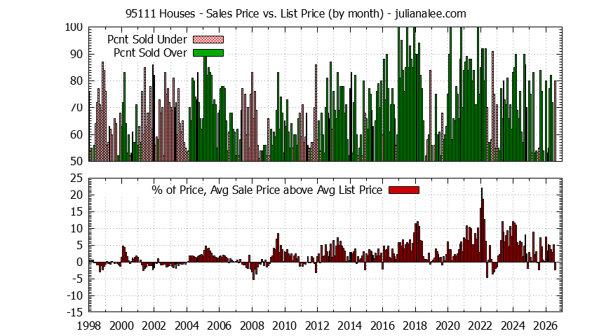 Graph of the Monthly Average Sales Price vs. List Price for 95111 Houses - 95111 Real Estate Trends