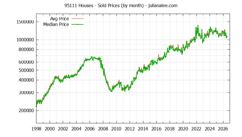 Graph of the Monthly Median and Average 95111 Home Prices for Houses - 95111 Real Estate Trends