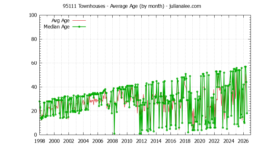 Graph of the Monthly Average Age of 95111 Townhouses Sold - 95111 Real Estate Trends