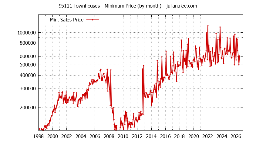 Graph of the Monthly Minimum Price of 95111 Townhouses - 95111 Real Estate Trends