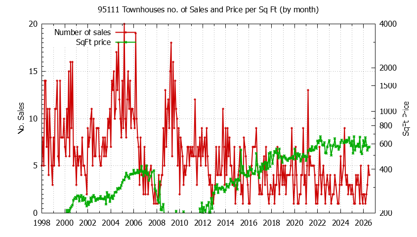 Graph of the Monthly Number of 95111 Townhouses Sold - 95111 Real Estate Trends