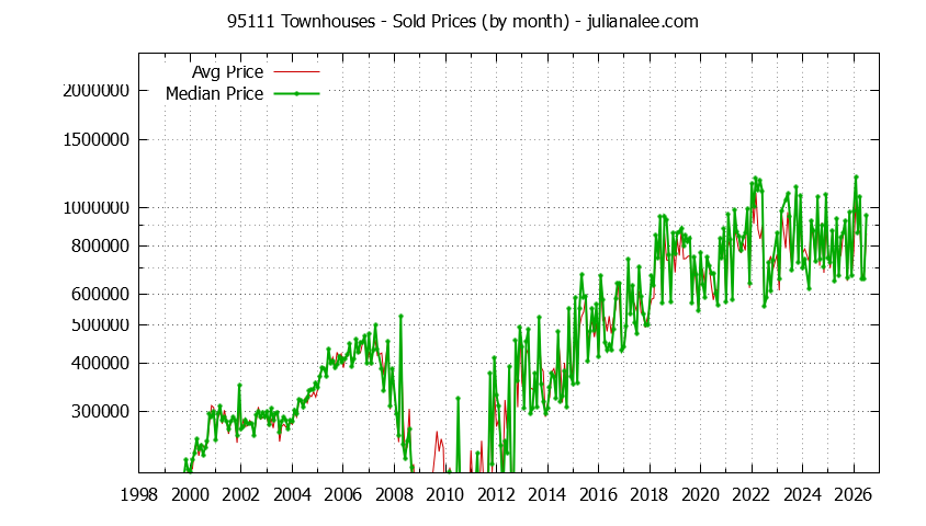 Graph of the Monthly Median and Average 95111 Home Prices for Townhouses - 95111 Real Estate Trends