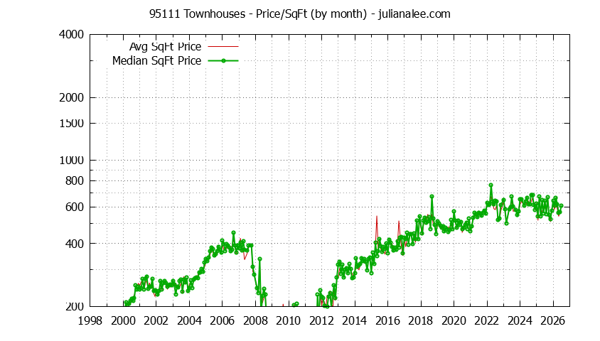 Graph of the Monthly Average Price Per Square Foot for 95111 Townhouses - 95111 Real Estate Trends