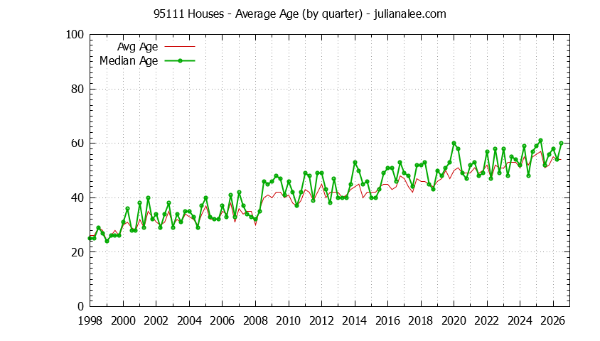 Quarterly Average Age of 95111 Houses Sold Graph of the Quarterly Average Age of 95111 Houses Sold - 95111 Real Estate Trends