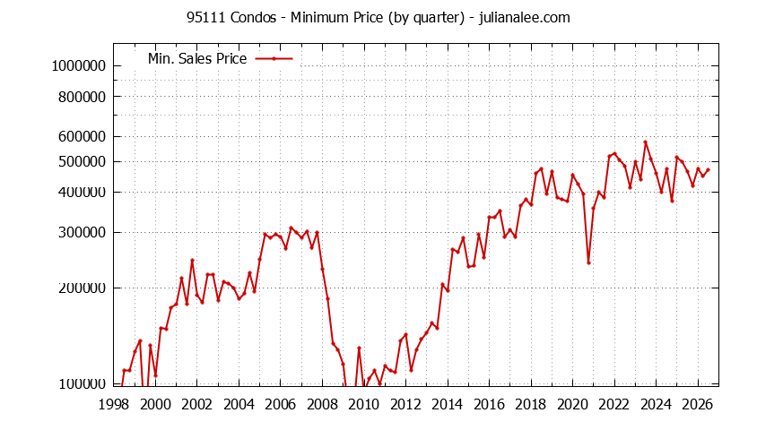 Graph of the Quarterly Minimum Price of 95111 Condos - 95111 Real Estate Trends