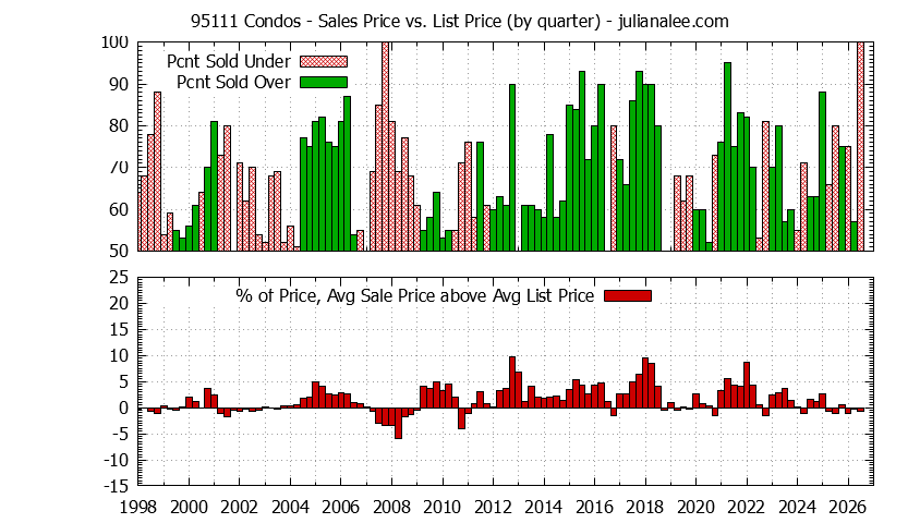 Graph of the Quarterly Average Sales Price vs. List Price for 95111 Condos - 95111 Real Estate Trends