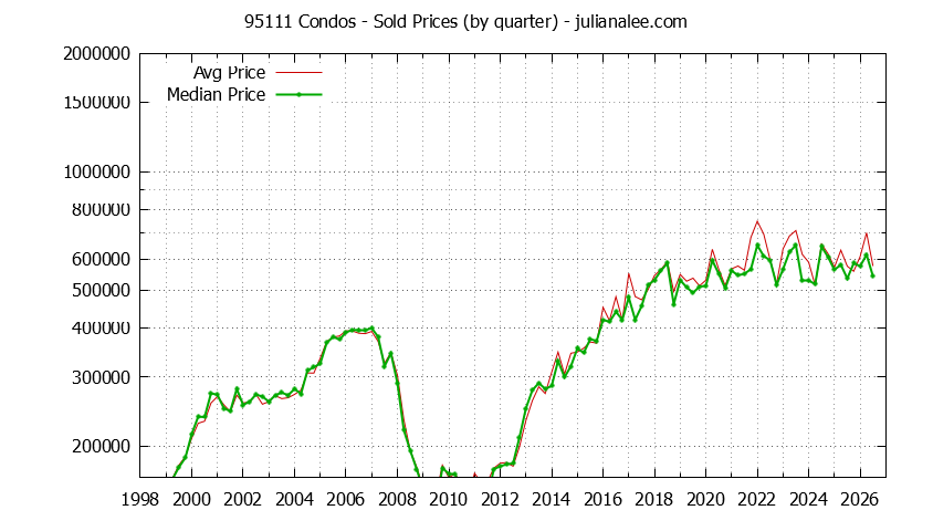 Graph of the Quarterly Median and Average 95111 Home Prices for Condos - 95111 Real Estate Trends