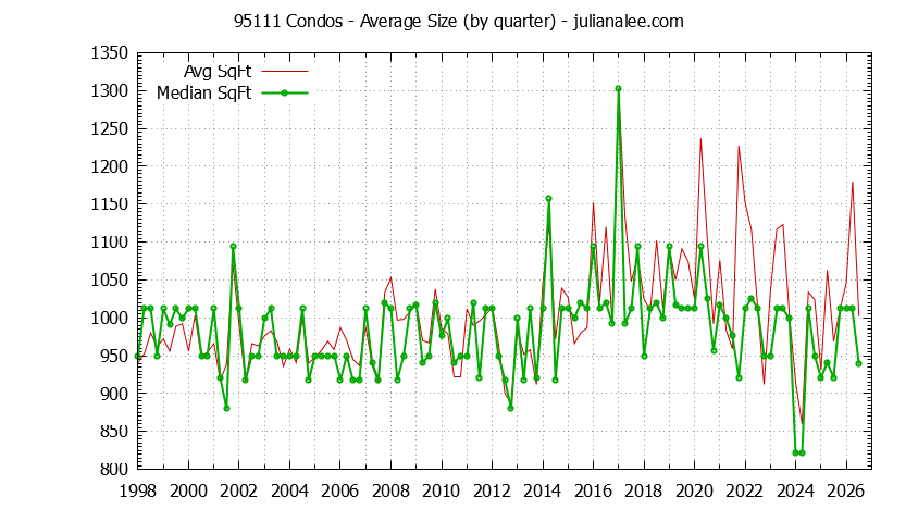 Graph of the Quarterly Average Size of 95111 Condos Sold - 95111 Real Estate Trends