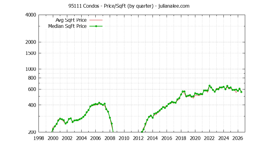 Graph of the Quarterly Average Price Per Square Foot for 95111 Condos - 95111 Real Estate Trends