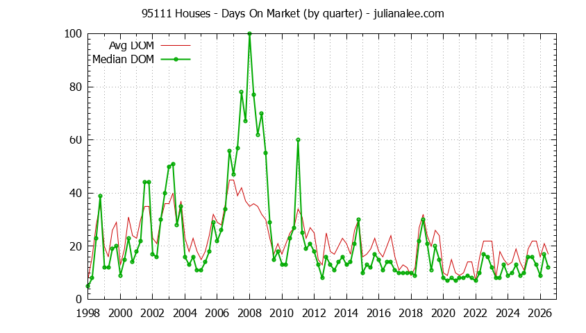 Graph of the Quarterly Average Days On Market for 95111 Houses - 95111 Real Estate Trends