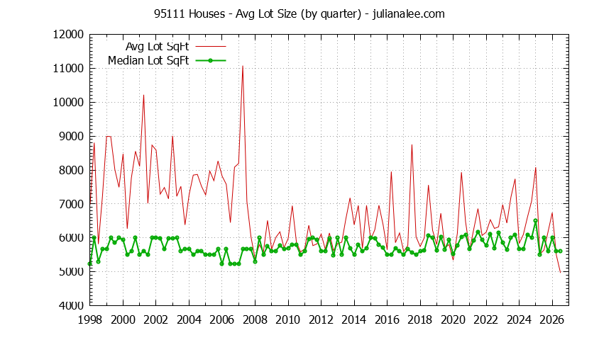 Graph of the Quarterly Average Lot Size of 95111 Houses Sold - 95111 Real Estate Trends