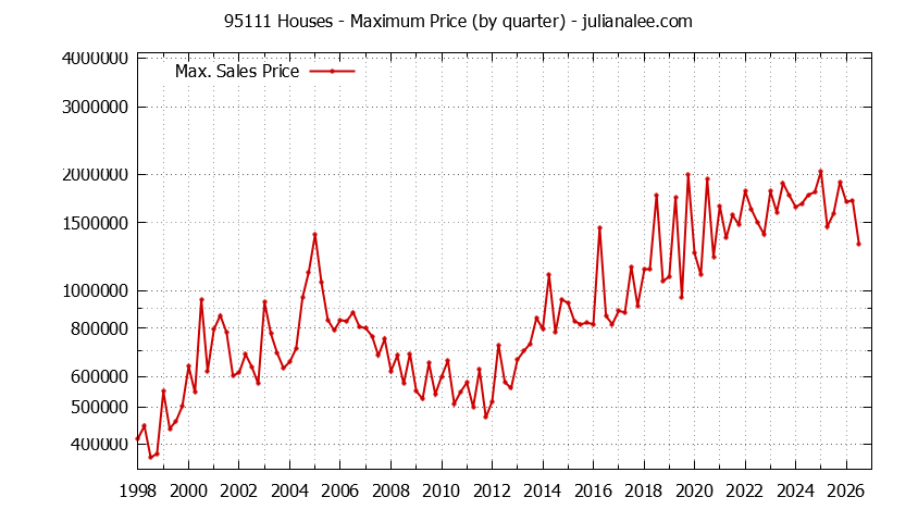 Graph of the Quarterly Maximum Price of 95111 Houses - 95111 Real Estate Trends
