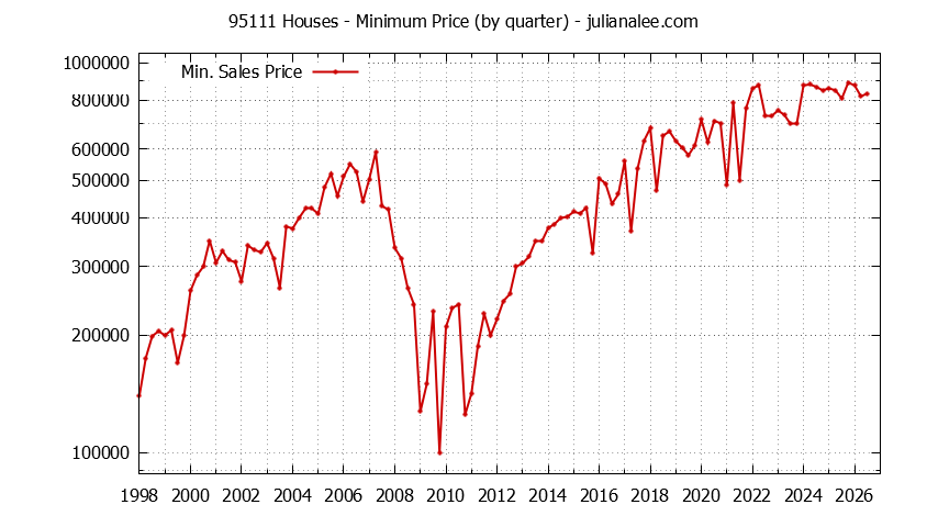 Graph of the Quarterly Minimum Price of 95111 Houses - 95111 Real Estate Trends