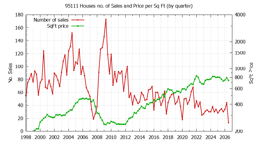 Graph of the Quarterly Number of 95111 Houses Sold - 95111 Real Estate Trends
