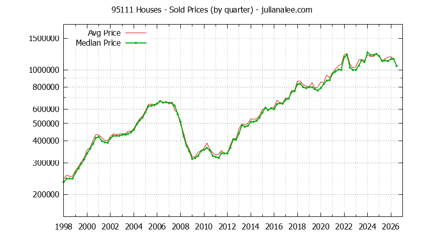 Graph of the Quarterly Median and Average 95111 Home Prices for Houses - 95111 Real Estate Trends