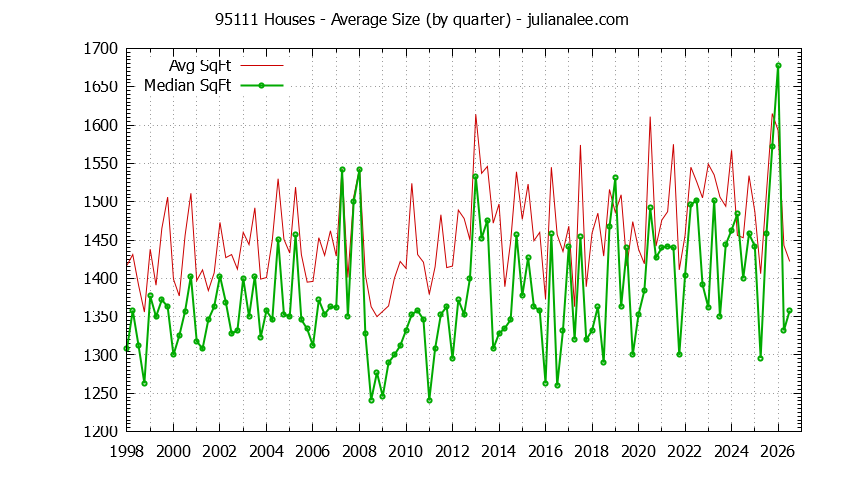 Graph of the Quarterly Average Size of 95111 Houses Sold - 95111 Real Estate Trends