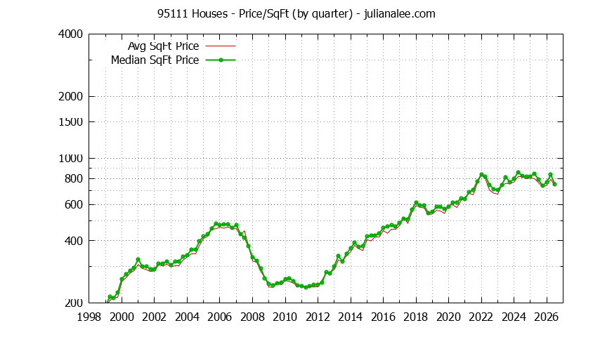 Graph of the Quarterly Average Price Per Square Foot for 95111 Houses - 95111 Real Estate Trends