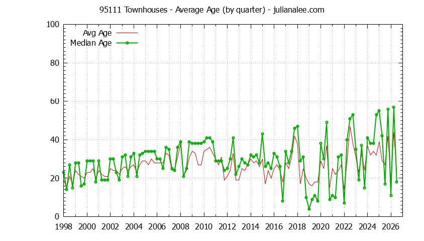 Quarterly Average Age of 95111 Townhouses Sold Graph of the Quarterly Average Age of 95111 Townhouses Sold - 95111 Real Estate Trends