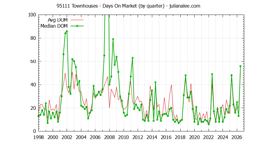 Graph of the Quarterly Average Days On Market for 95111 Townhouses - 95111 Real Estate Trends