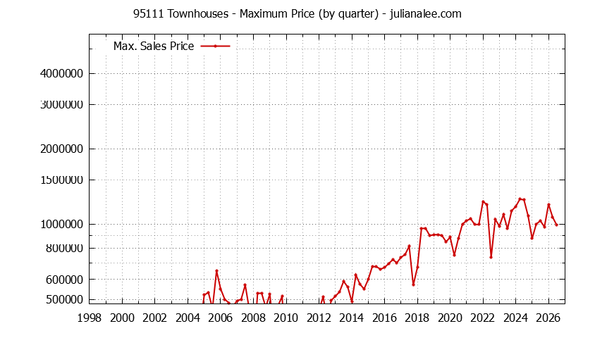 Graph of the Quarterly Maximum Price of 95111 Townhouses - 95111 Real Estate Trends