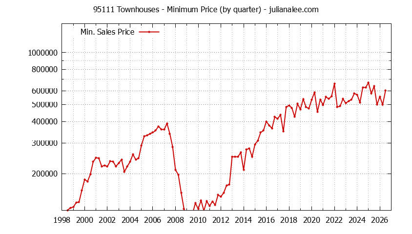 Graph of the Quarterly Minimum Price of 95111 Townhouses - 95111 Real Estate Trends