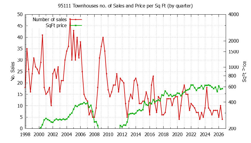 Graph of the Quarterly Number of 95111 Townhouses Sold - 95111 Real Estate Trends