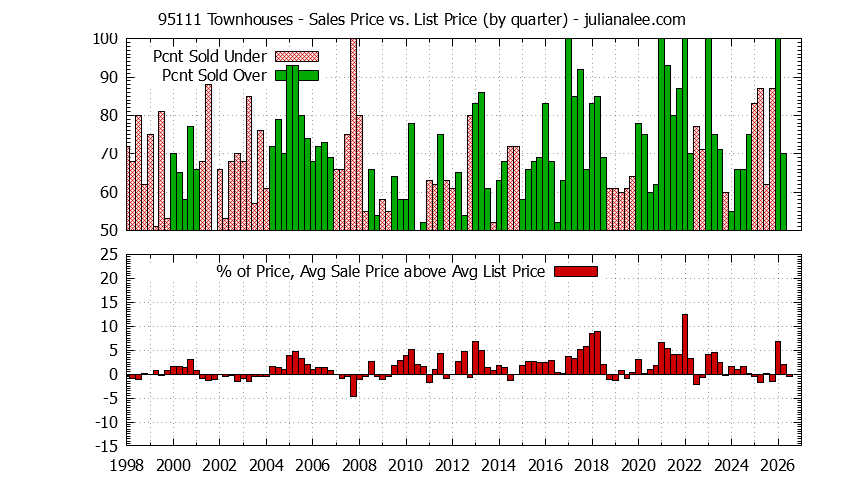 Graph of the Quarterly Average Sales Price vs. List Price for 95111 Townhouses - 95111 Real Estate Trends