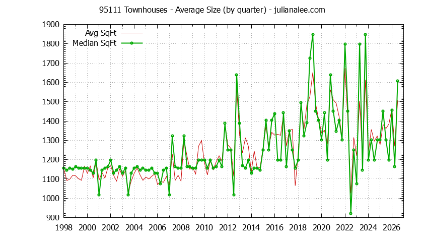 Graph of the Quarterly Average Size of 95111 Townhouses Sold - 95111 Real Estate Trends