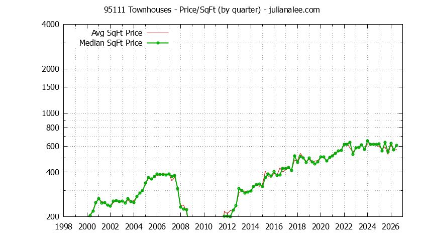Graph of the Quarterly Average Price Per Square Foot for 95111 Townhouses - 95111 Real Estate Trends