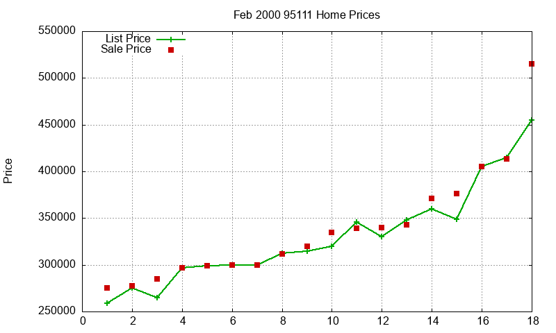 95111 Homes Just Sold 2000-02