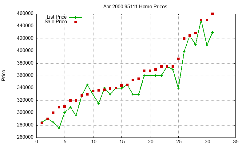 95111 Homes Just Sold 2000-04 95111 Homes Just Sold 2000-04