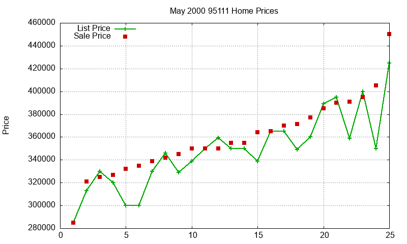 95111 Homes Just Sold 2000-05 95111 Homes Just Sold 2000-05