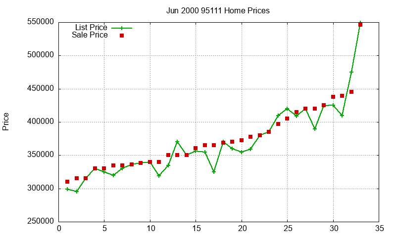 95111 Homes Just Sold 2000-06