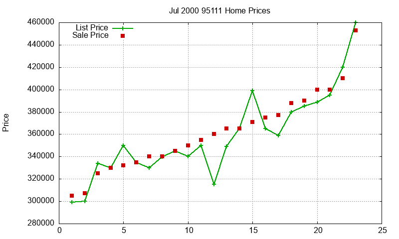 95111 Homes Just Sold 2000-07 95111 Homes Just Sold 2000-07