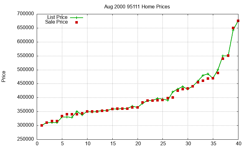 95111 Homes Just Sold 2000-08 95111 Homes Just Sold 2000-08